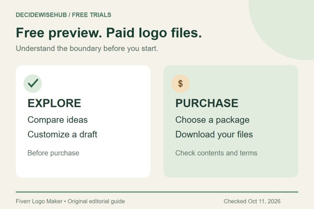 Is Fiverr Logo Maker Free? AI Preview and Drafting Explained Diagram separating free logo exploration and draft customization from purchasing a package and downloading files.